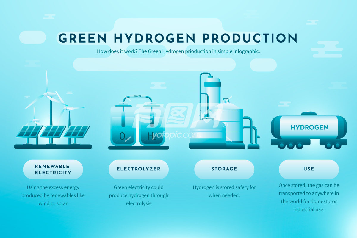 绿色氢气生产信息图