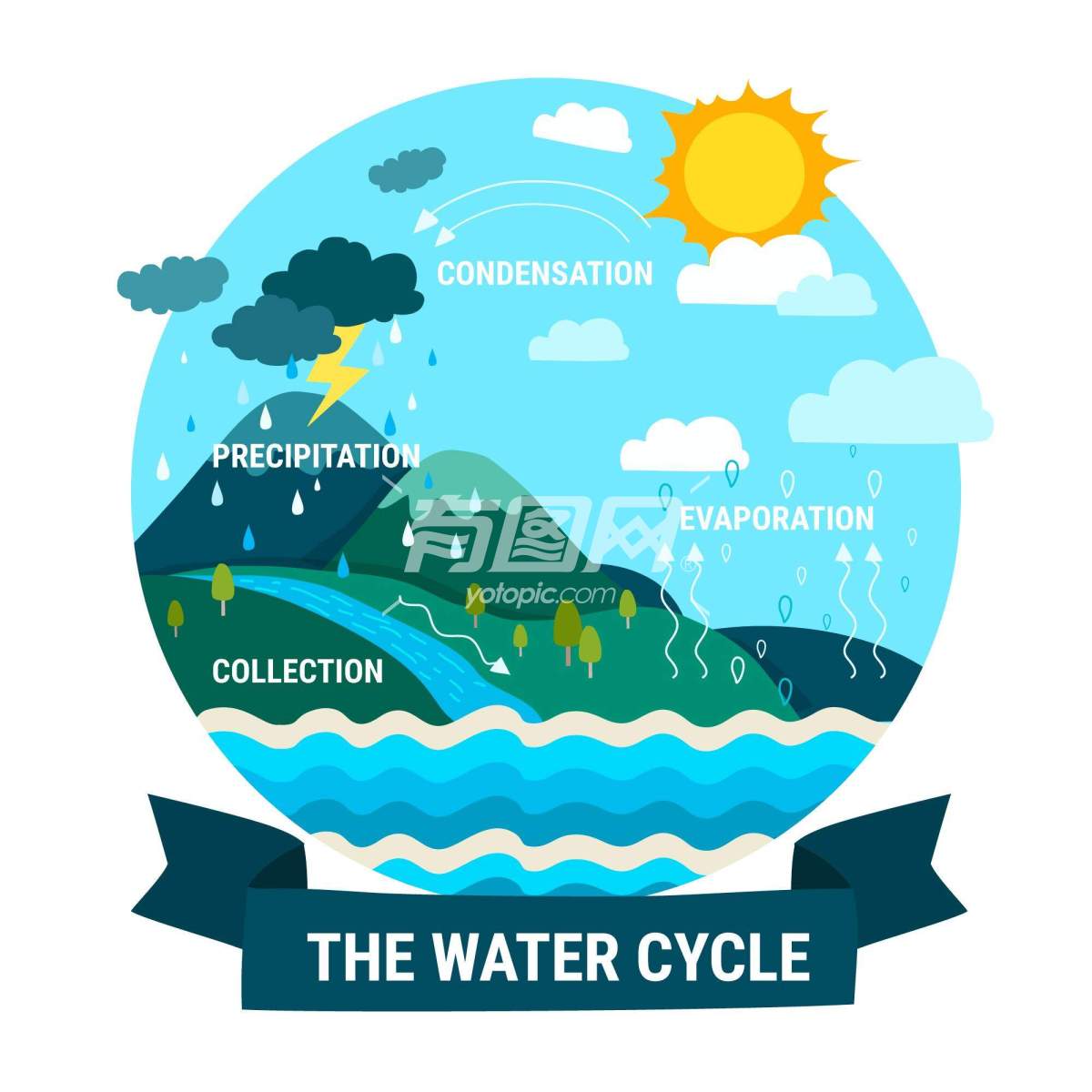 水循环的示意图