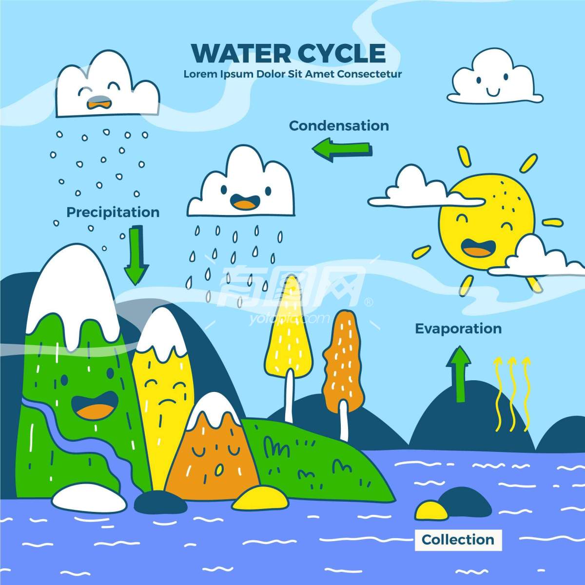 卡通手绘的水循环示意图